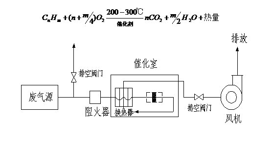 (RCO)蓄熱式催化氧化燃燒爐工作原理