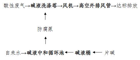 酸霧廢氣治理工程工藝流程圖