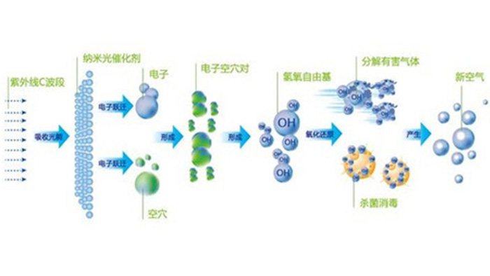 UV光解除臭設(shè)備